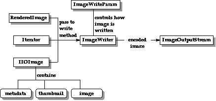 The writing process